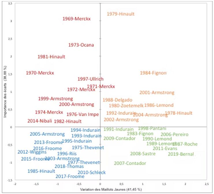 Posicionamiento de los Tours de Francia según el tamaño de las brechas (eje y) y la variación de los maillots amarillos (eje x)