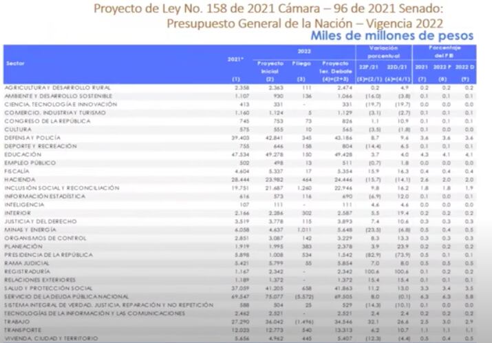Presupuesto 2022 por sectores