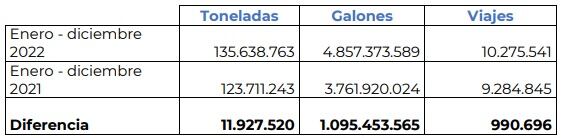 Ministerio de Transporte