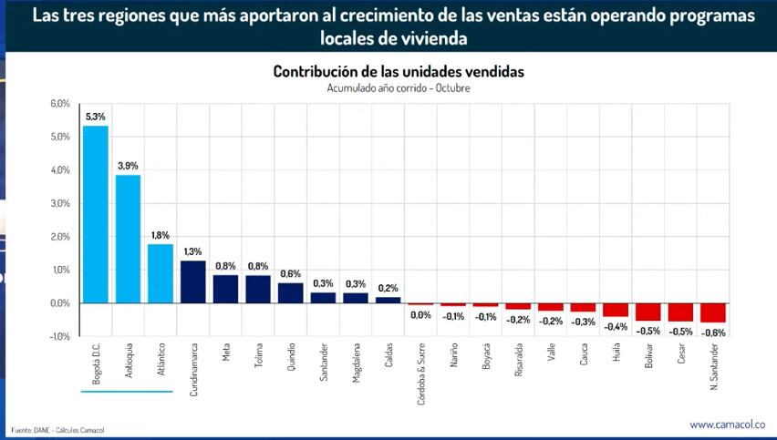 Contribución de las regiones a la reactivación de la vivienda