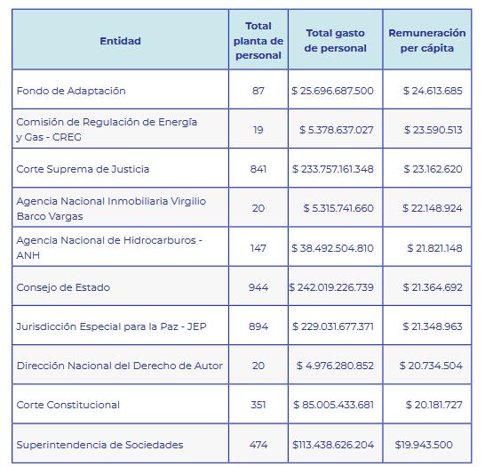 Top 10 entidades del orden nacional con mayo gasto de personal per cápita