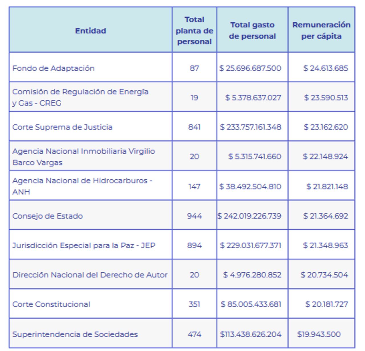 Top 10 entidades del orden nacional con mayo gasto de personal per cápita