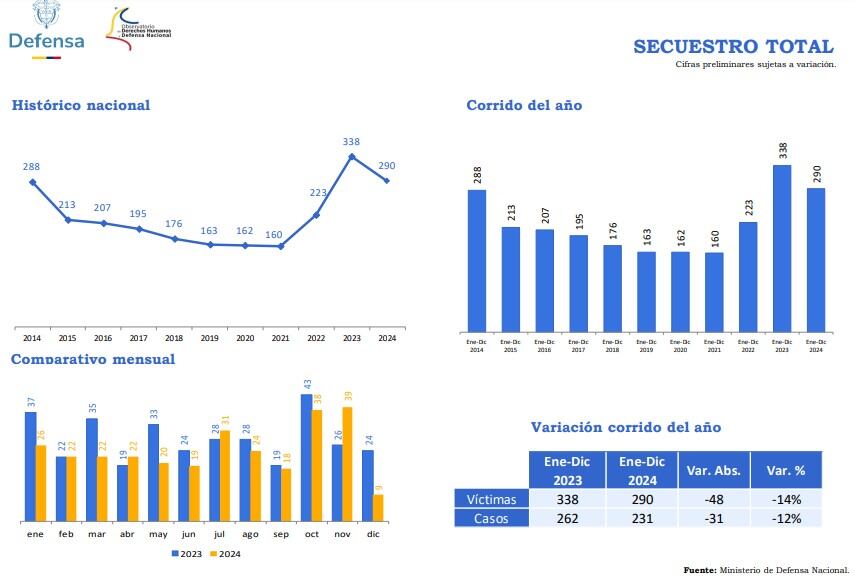 Cifras de seguridad entre Fiscalía y Min Defensa resultan diferentes.