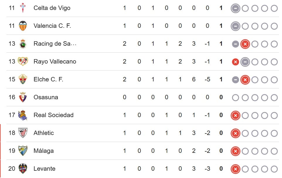 Tabla de LaLiga