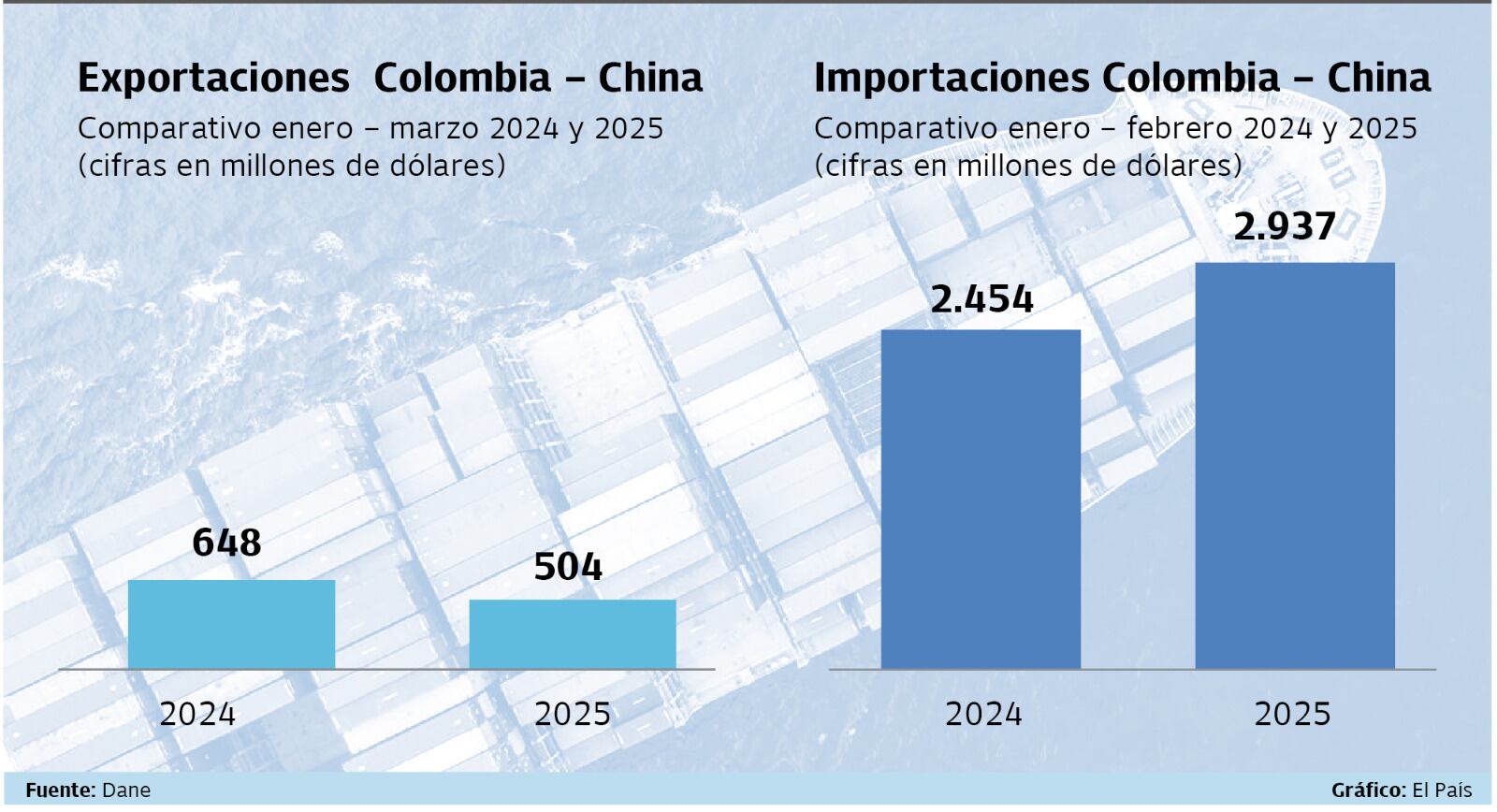 Exportaciones e importaciones Colombia - China

Fuente: Dane    Gráfico: El País