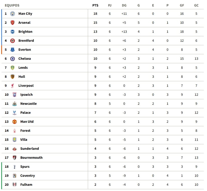 Así quedó la tabla de posiciones tras la sexta jornada.