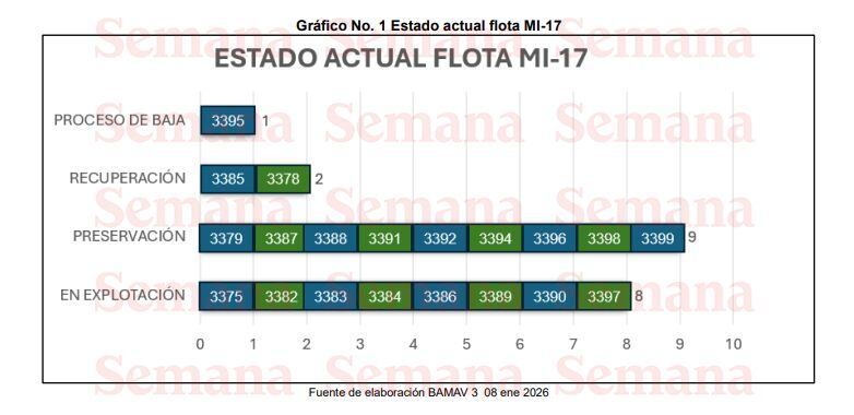 Estado actual de la flota MI-17 del Ejército.