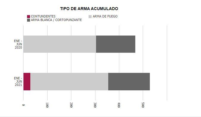 Tipo de armas utilizadas en los homicidios en Bogotá en el primer semestre de 2021.