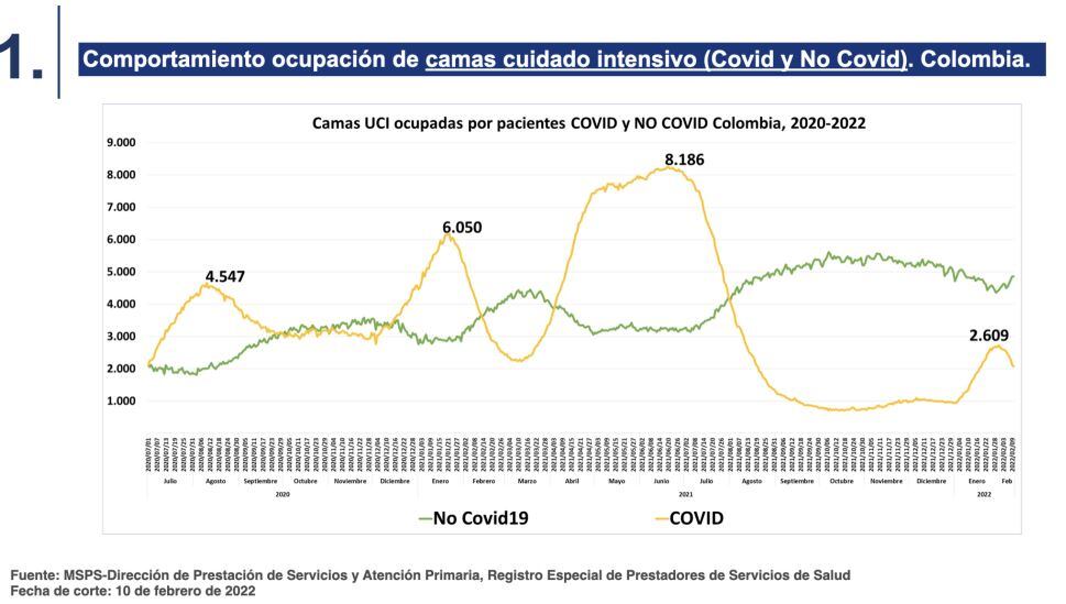 Comportamiento ocupación UCI casos covid y no covid