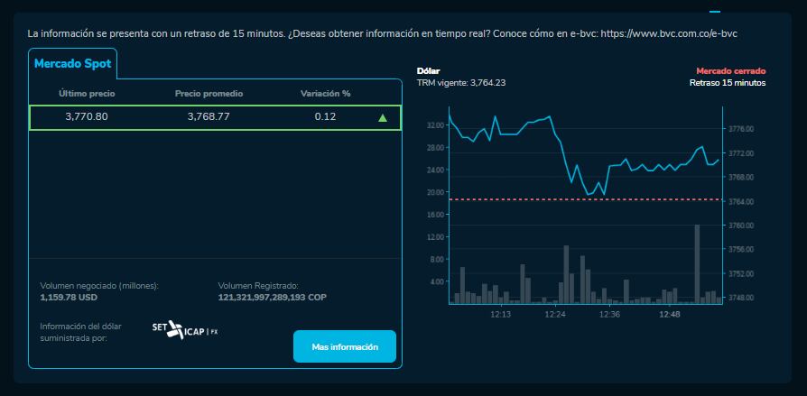 Precio de cierre del dólar este 8 de abril