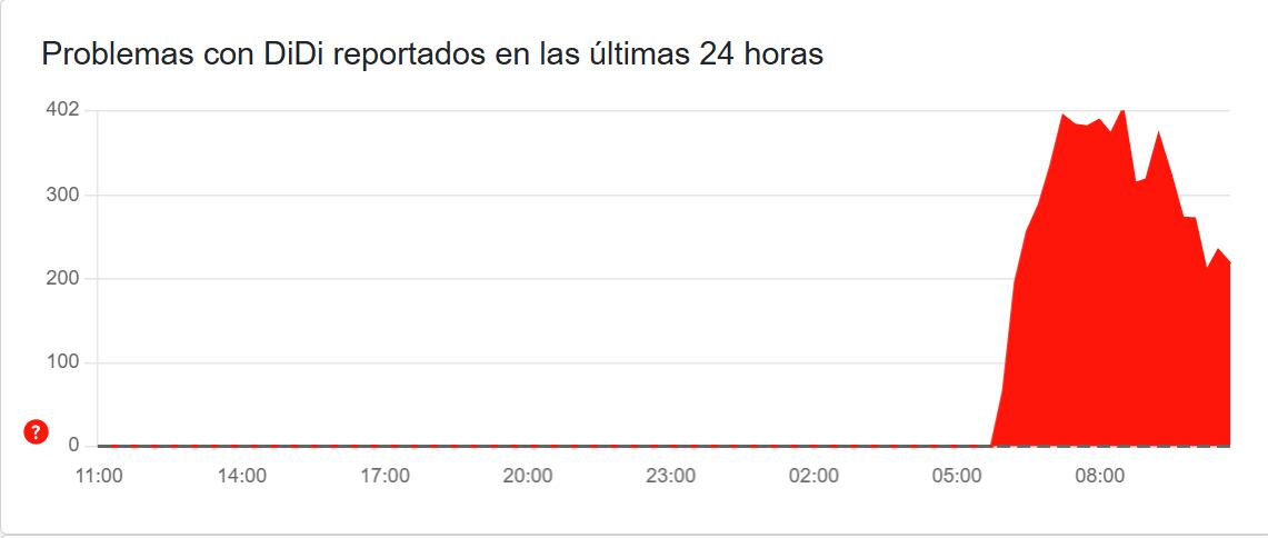 Reporte sobre fallas en DiDi este miércoles, 15 de octubre.