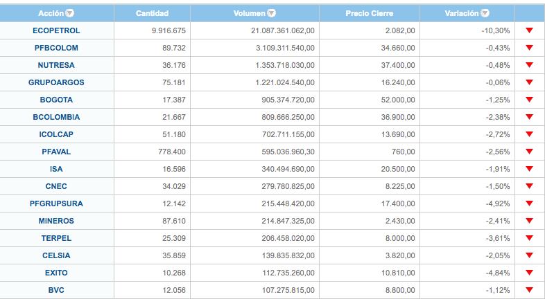 Bolsa de Valores de Colombia