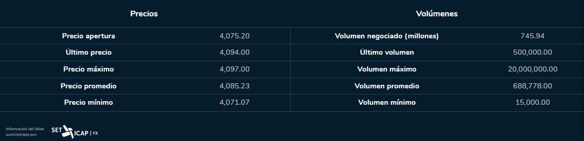 Dólar 30 de agosto 2023. Bolsa de Valores de Colombia.