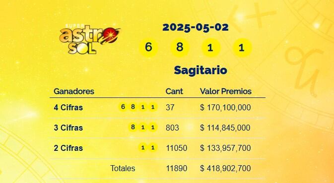 Super Astro Sol: resultados del 2 de mayo de 2025