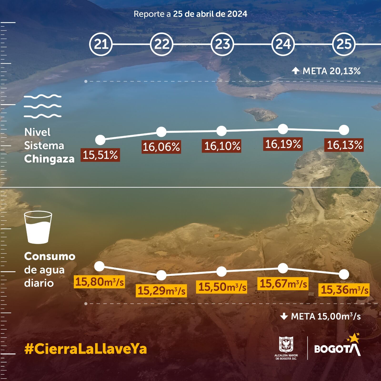 La gráfica muestra la variación del sistema Chingaza durante los últimos días.