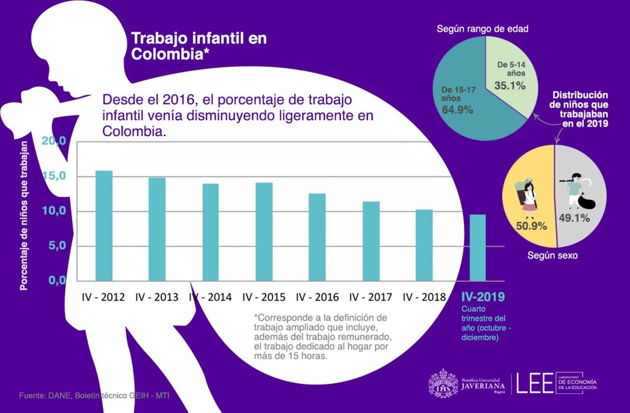 Panorama trabajo infantil en Colombia.