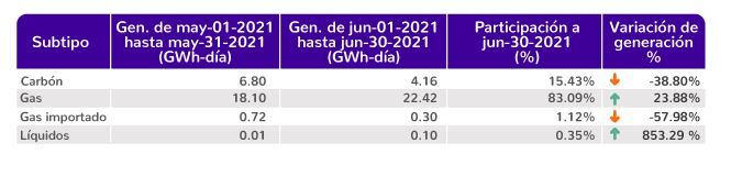 Energía renovable junio