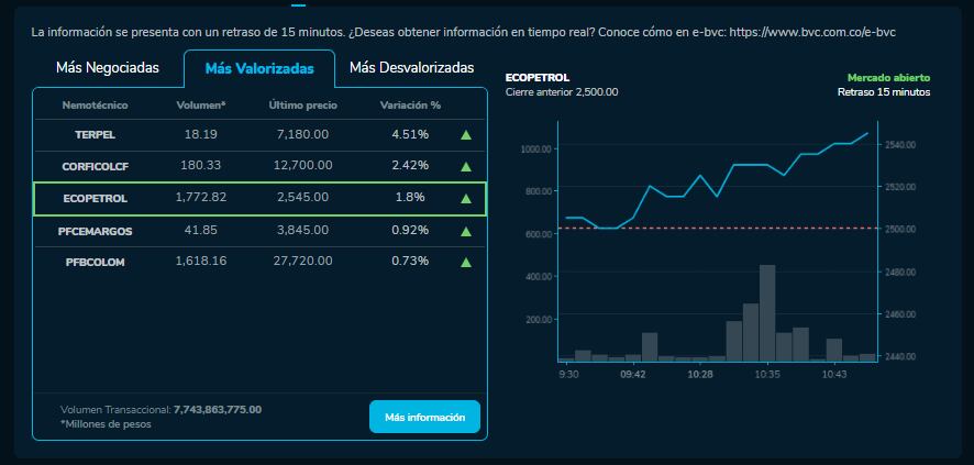 Cómo amanecieron las acciones de Ecopetrol, Bancolombia y más empresas que cotizan en la BVC