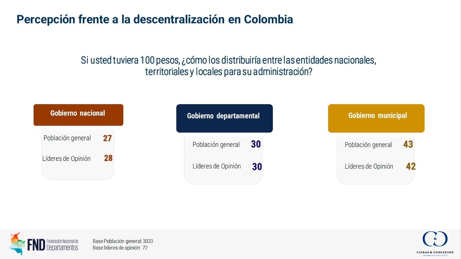 Federación Nacional de Departamentos