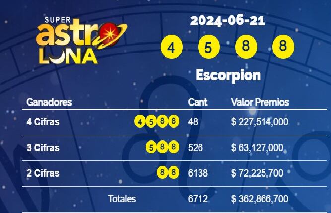 Conozca el resultado.