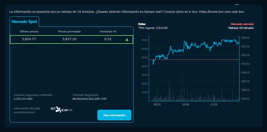 Así cerró el dólar hoy 3 de Enero en la BVC