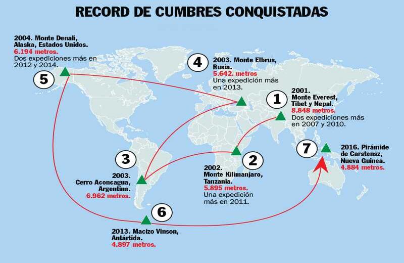 El grupo necesitó 15 años para completar la expedición. Los montañistas comenzaron en 2001 en el monte Everest y terminaron el pasado 29 de abril en Carstensz, con 4.884 metros, la montaña insular más alta del mundo y el pico más elevado de Oceanía.
