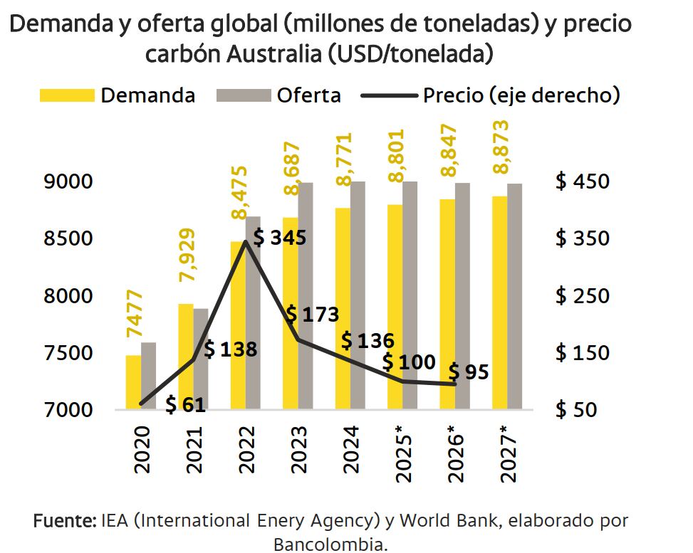 Mientras la demanda de carbón crece, el precio sigue a la baja