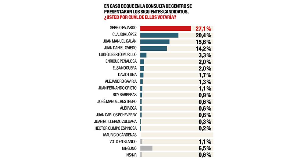 La intención de voto en el centro.