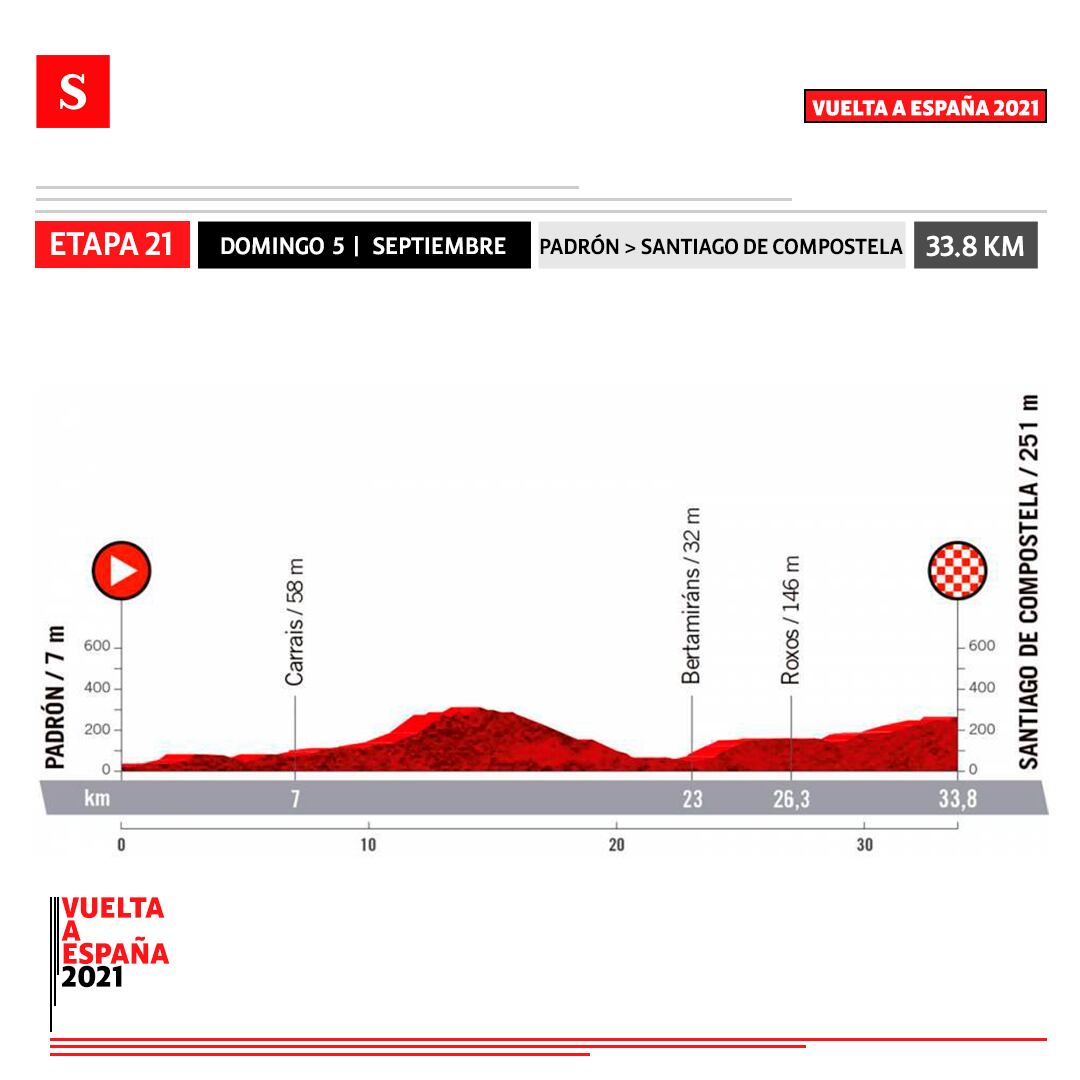 Etapa 21 - Vuelta a España 2021. Foto: Semana