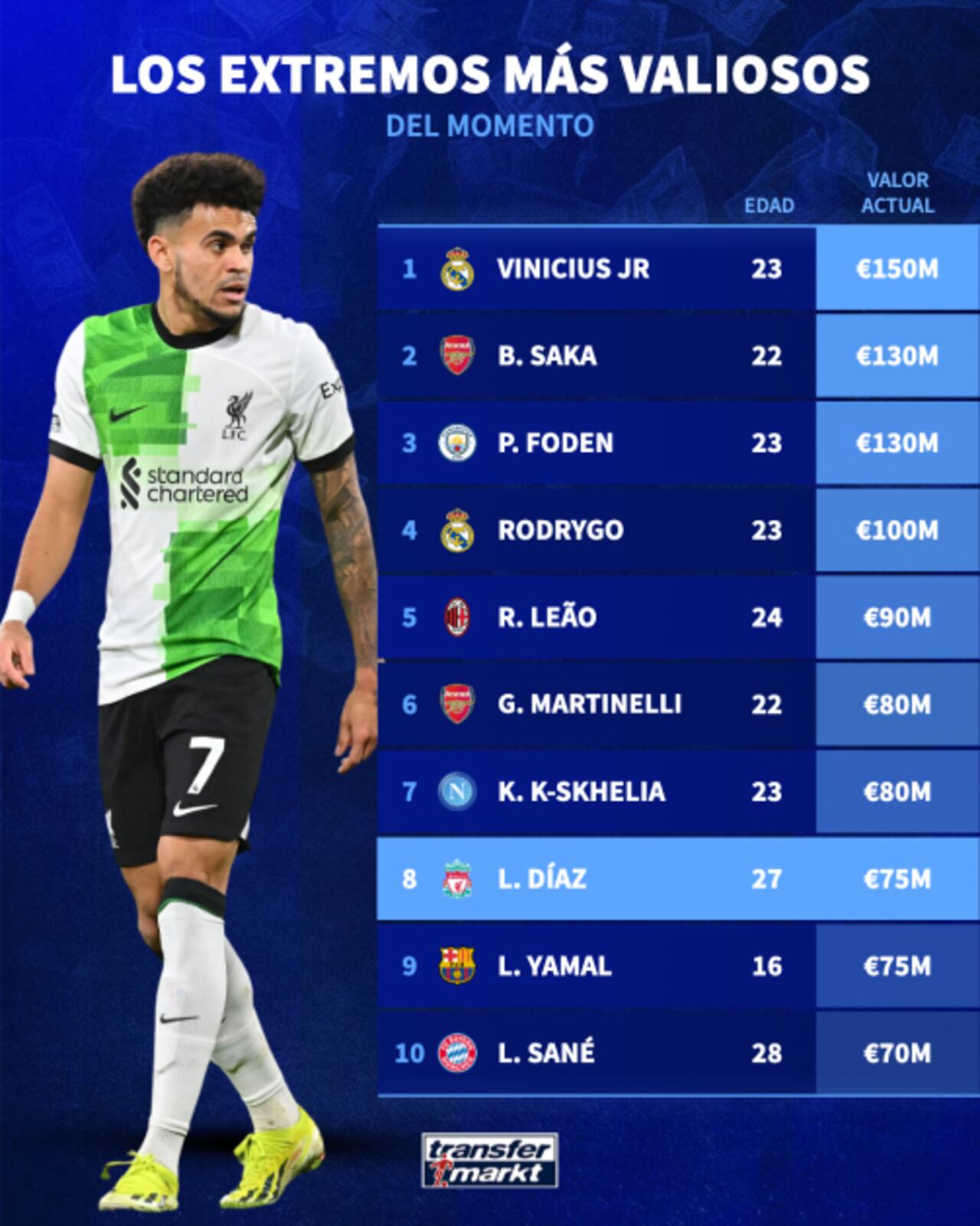 Listado de los extremos más valiosos del fútbol mundial