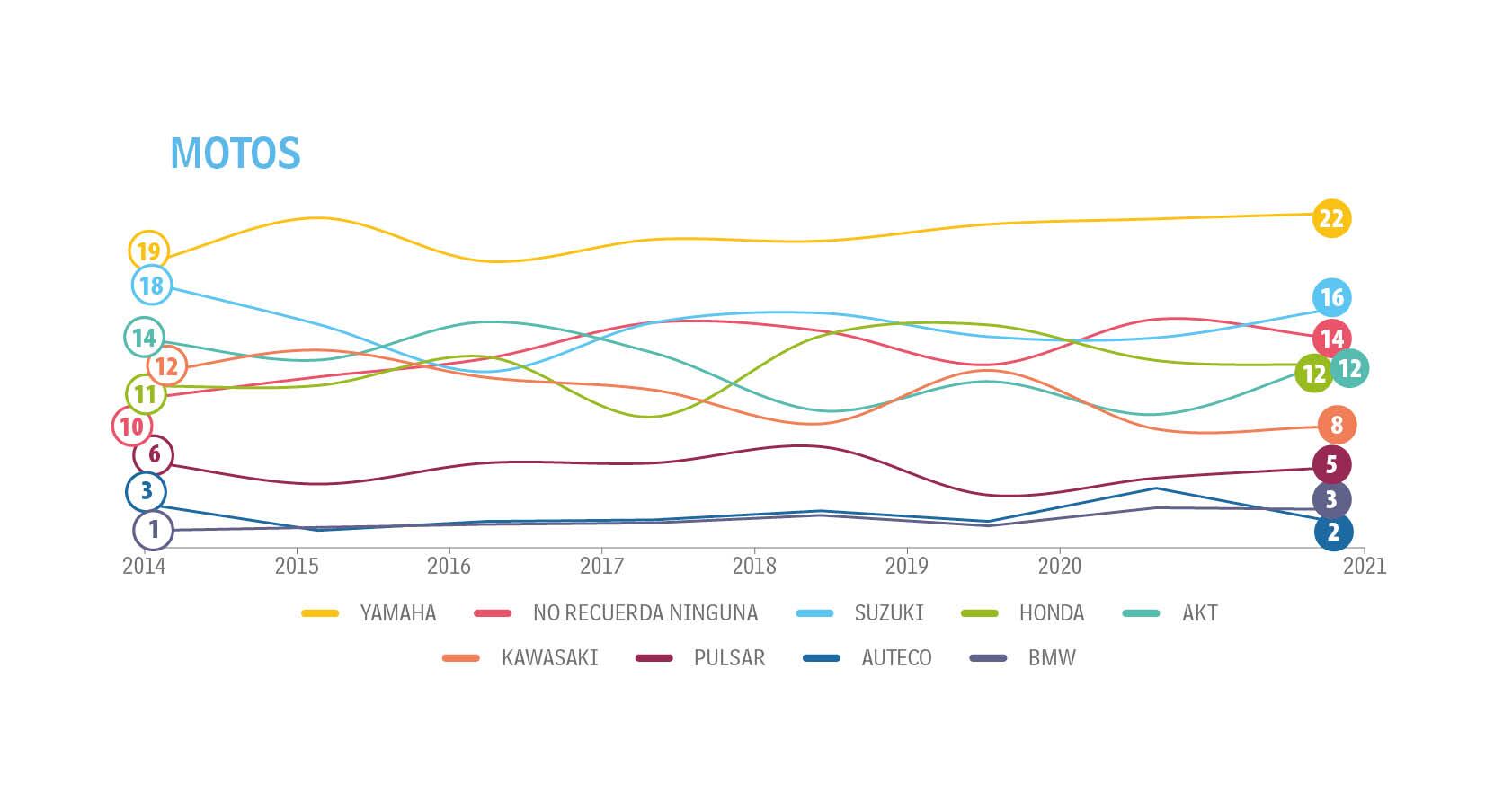 Adultos - Tendencias - Top of Mind