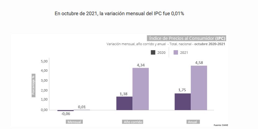 Inflación en Colombia en octubre de 2021