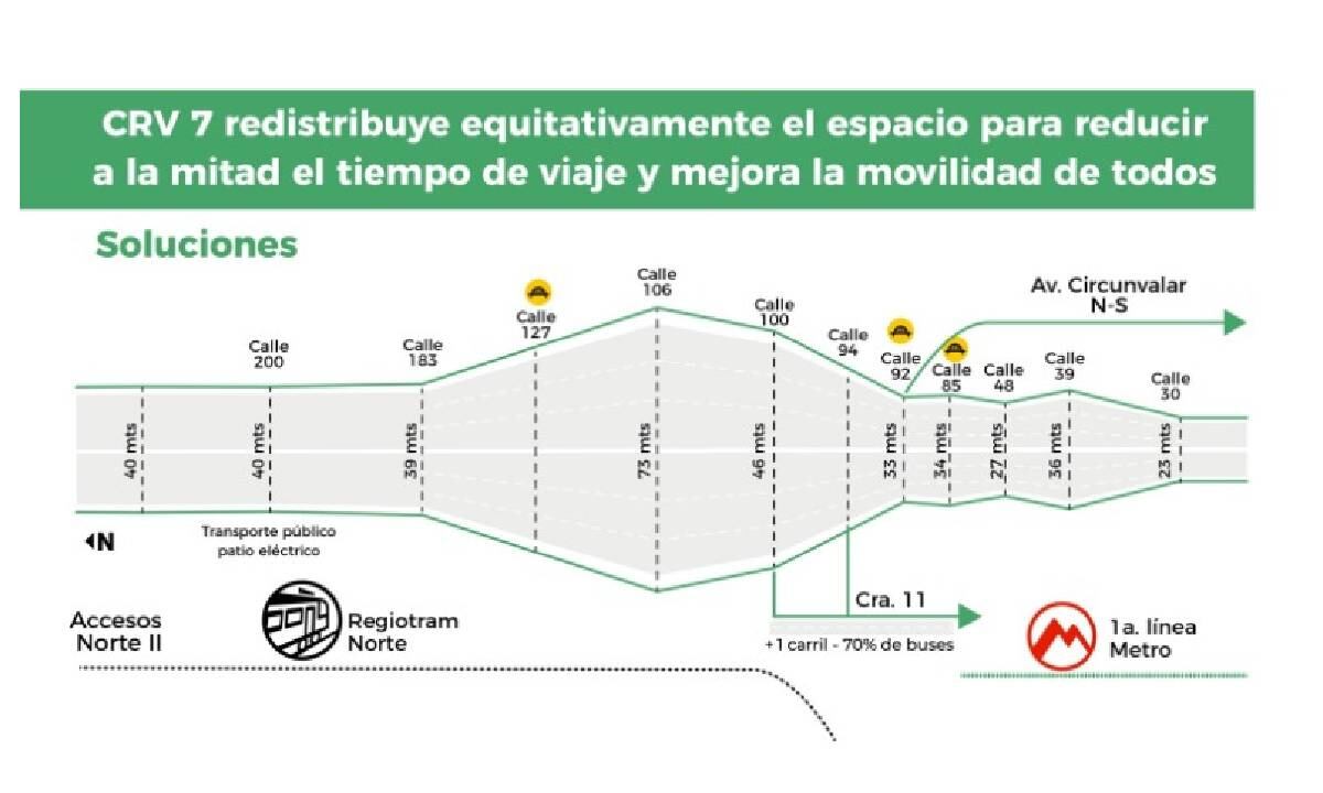 Para la ejecución del Corredor Verde de la carrera Séptima se requieren 419 predios, de los cuales 304 son objeto de adquisición y 115 corresponden a cesiones hechas al Distrito.