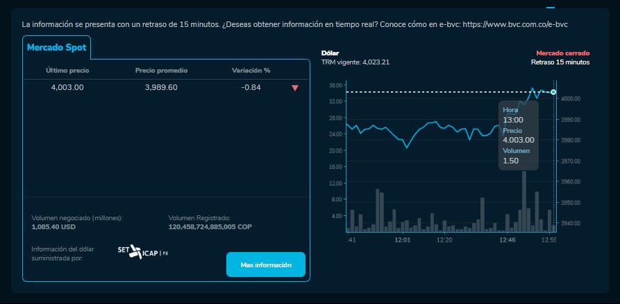 Así cerró el dólar hoy 6 de Diciembre en la BVC