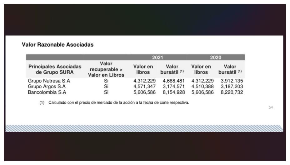 Estados financieros separados del Grupo Sura