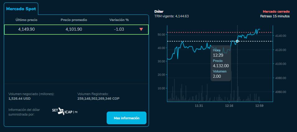 El dólar tuvo un leve incremento en esta nueva jornada.