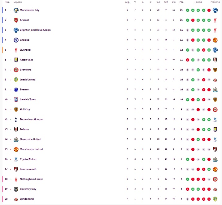 Tabla de posiciones Premier League después de la fecha 8 del sábado 24 de octubre