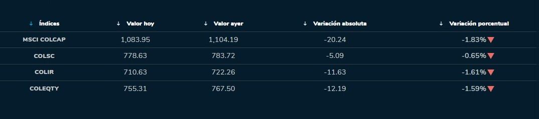 Captura de pantalla de los resultados de la Bolsa de Valores de Colombia.
