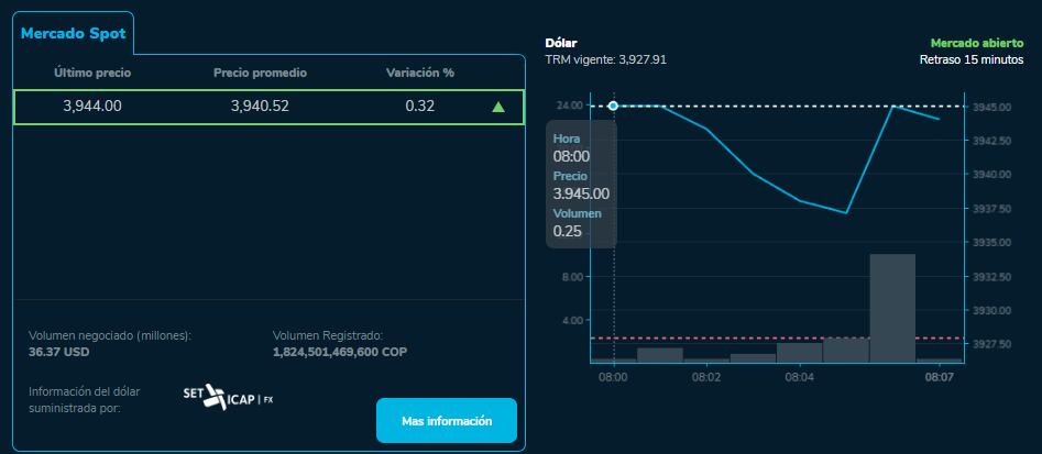 El dólar sigue subiendo en junio.