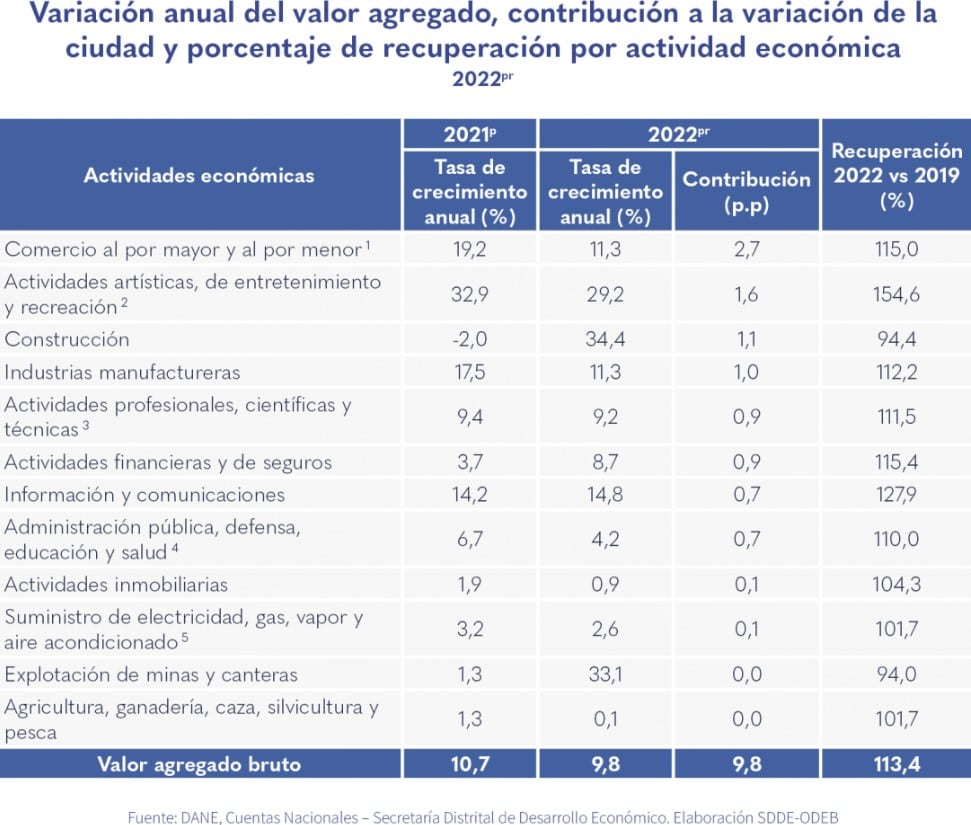 En esta gráfica se observan las doce actividades económicas que jalonaron el PIB de Bogotá en 2022.