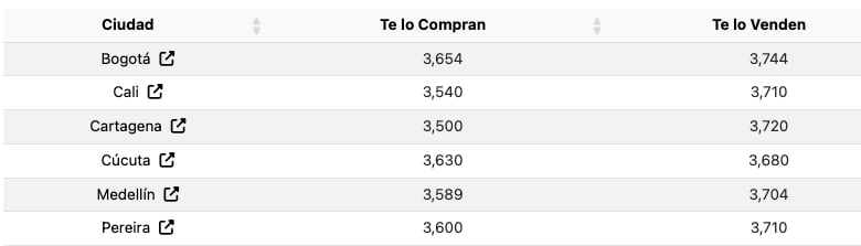 Precio del dólar en casas de cambio por ciudades, según Wilkinsonpc.com