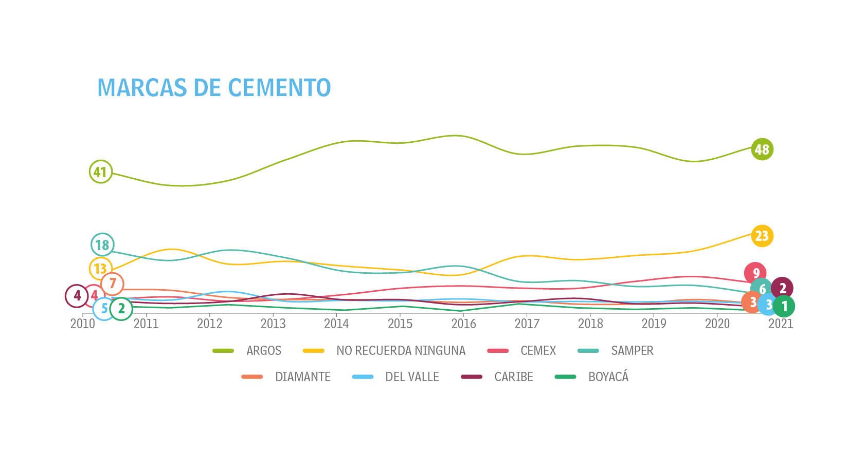 Adultos - Tendencias - Top of Mind
