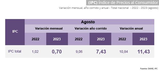 Por otra parte, para el año corrido, es decir, de enero a agosto, el indicador se ubicó en 7,43 %, tras venir de un 9,06 % en el mismo periodo del año anterior.