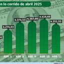Así se ha comportado el dólar en Colombia en lo corrido de abril de 2025.
Fuente: Banco de la República Gráfico: El País