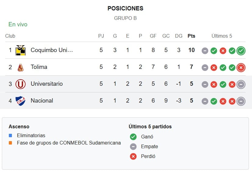 Grupo A