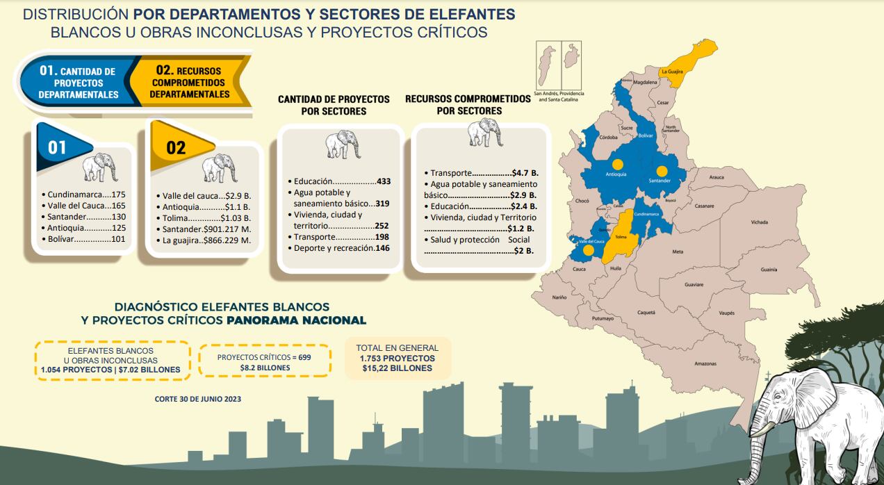 Contraloría identifica 1.753 'elefantes blancos' en todo el país por valor de $15.2 billones de pesos; ¿en qué departamentos hay más?