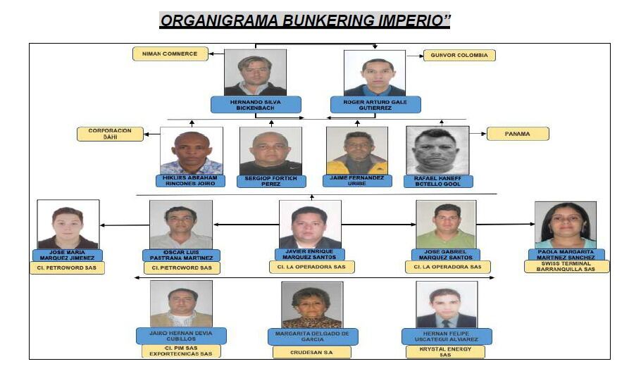 Este es el organigrama de personas y empresas vinculadas al escándalo Bunkering Imperio.