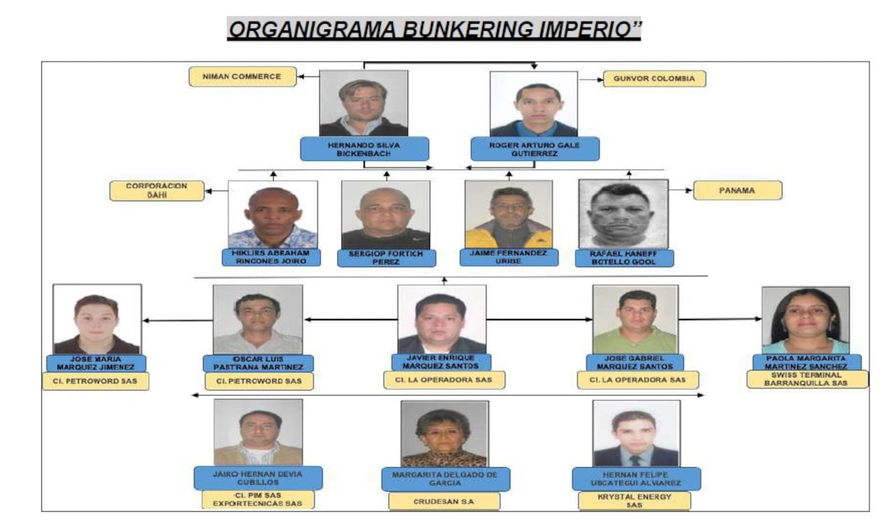 Este es el organigrama de personas y empresas vinculadas al escándalo Bunkering Imperio.