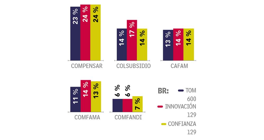 Los hombres recuerdan más a Compensar.