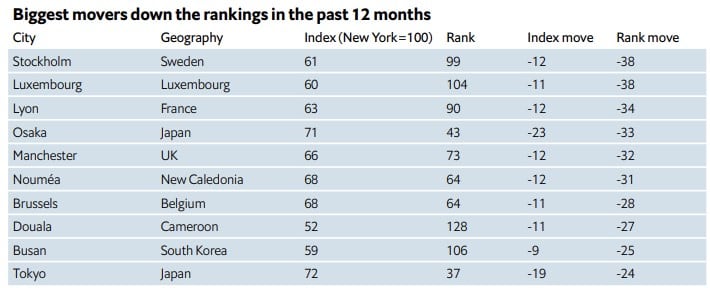 De las 172 ciudades que analizó el Foro Económico Mundial, el organismo destacó como aspecto interesante que se presentaron caídas o pérdida de posiciones entre las ciudades caras.